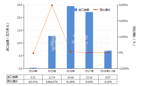 2014-2018年3月中國肝素及其鹽(HS30019010)進(jìn)口總額及增速統(tǒng)計(jì)